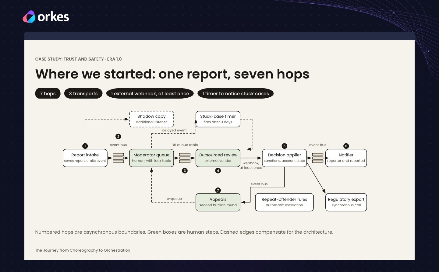 Bumble's original trust and safety flow: one user report passing through seven handoffs across three transports, with a timer to catch stuck cases