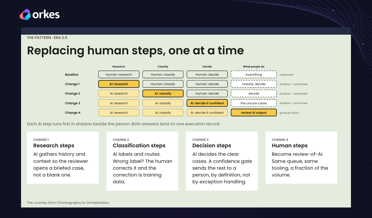 How Bumble replaces human steps with AI one at a time: research, then classification, then confident decisions, each run in shadow before being promoted