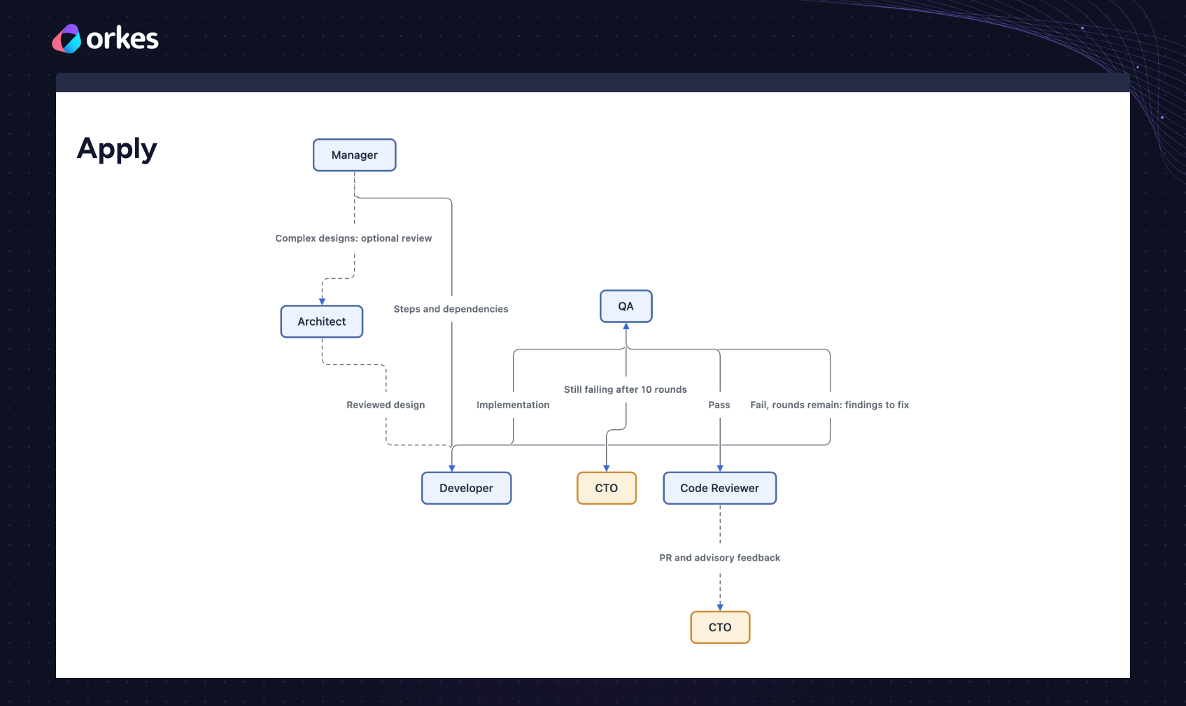 LinkedIn's agent team on Conductor: a manager agent assigns tasks to developer agents, a QA agent checks their work for up to ten rounds, and a code review agent sends feedback to the human, who acts as CTO