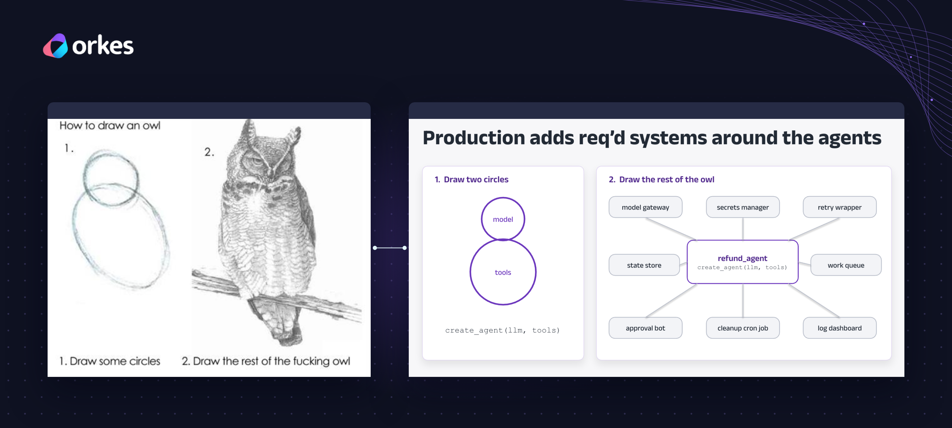 Image showing a tutorial of how to draw an owl, with step one being the basic shapes of an owl, and step 2 with the rest of the owl. The image is then compared to how production adds a lot of requirements around your agent.