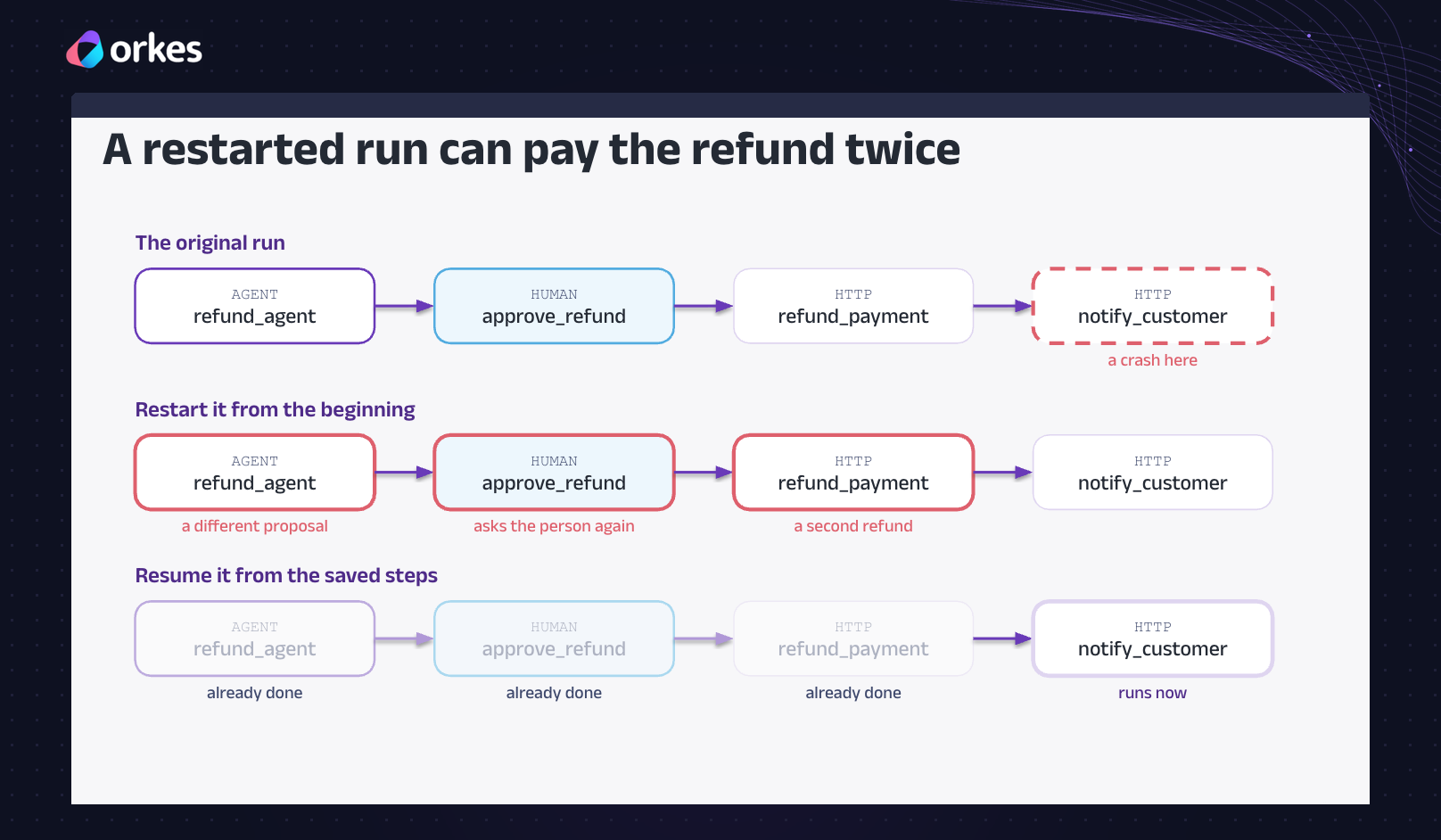 A refund run that crashes and restarts from the beginning pays the customer twice, while resuming from saved steps only runs what's left