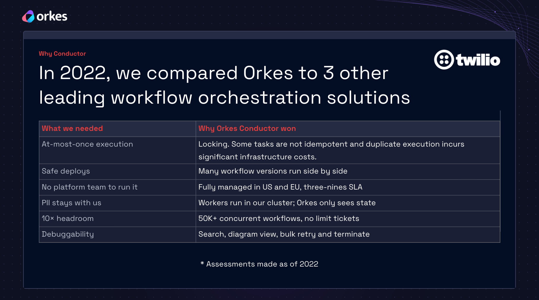 Why Twilio Segment chose Orkes Conductor over three other workflow tools: at-most-once execution, safe deploys, fully managed, PII stays in their network, 10x headroom and debuggability