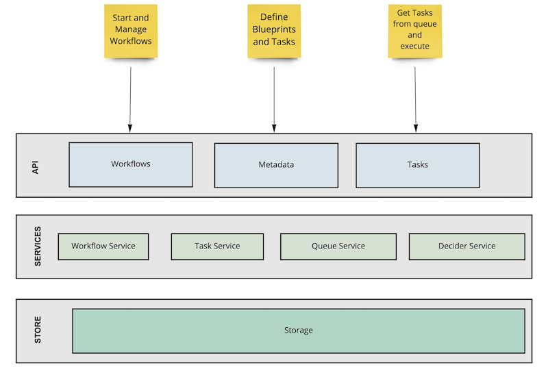 Netflix Conductor Architecture - Orkes