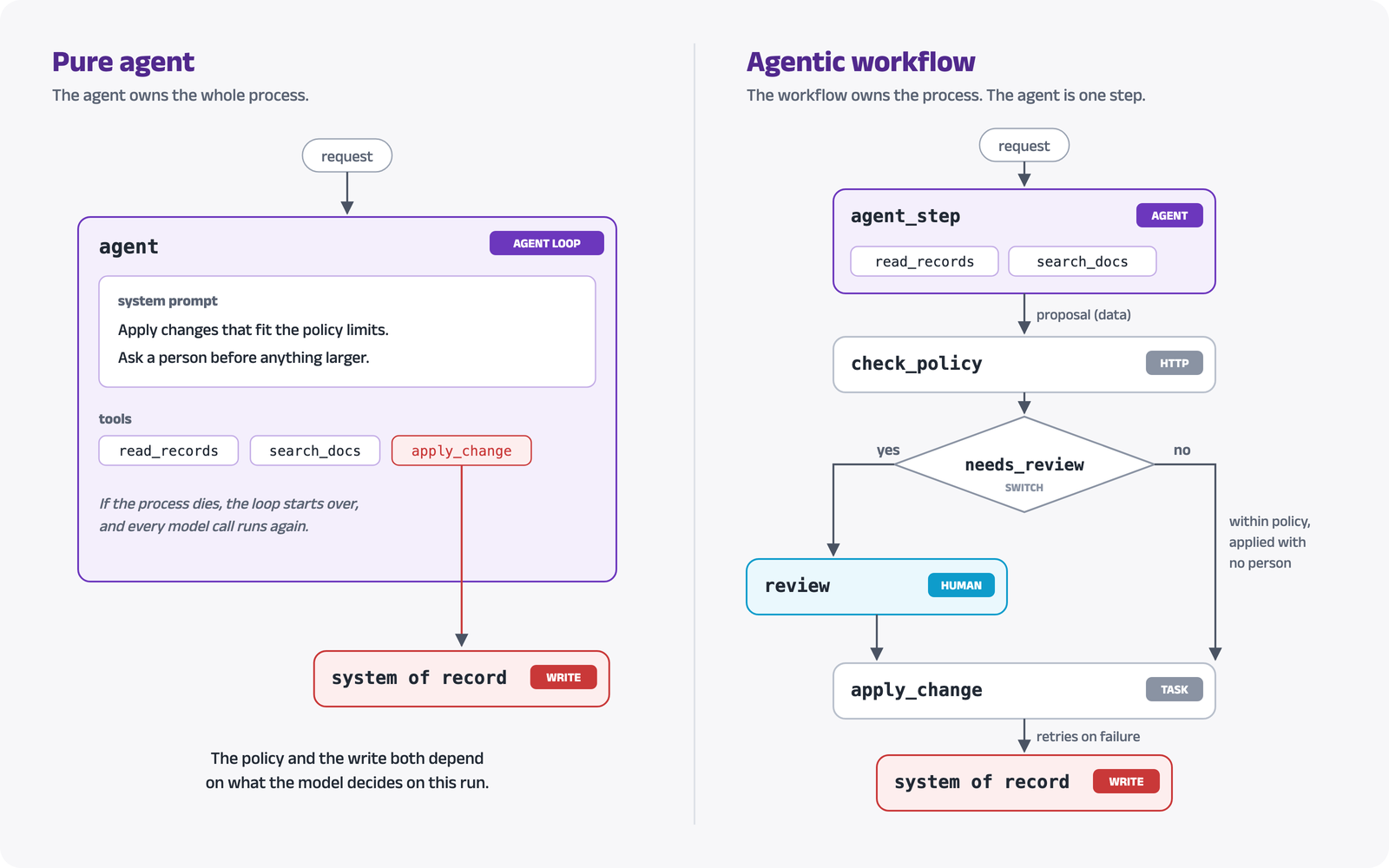 A pure agent that holds business rules in its prompt and writes to the system of record itself, next to an agentic workflow where an AGENT task proposes a change and the workflow checks it against policy before a person or the workflow applies it