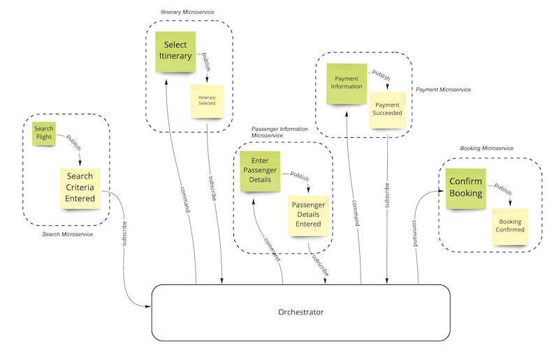 Microservice Orchestration