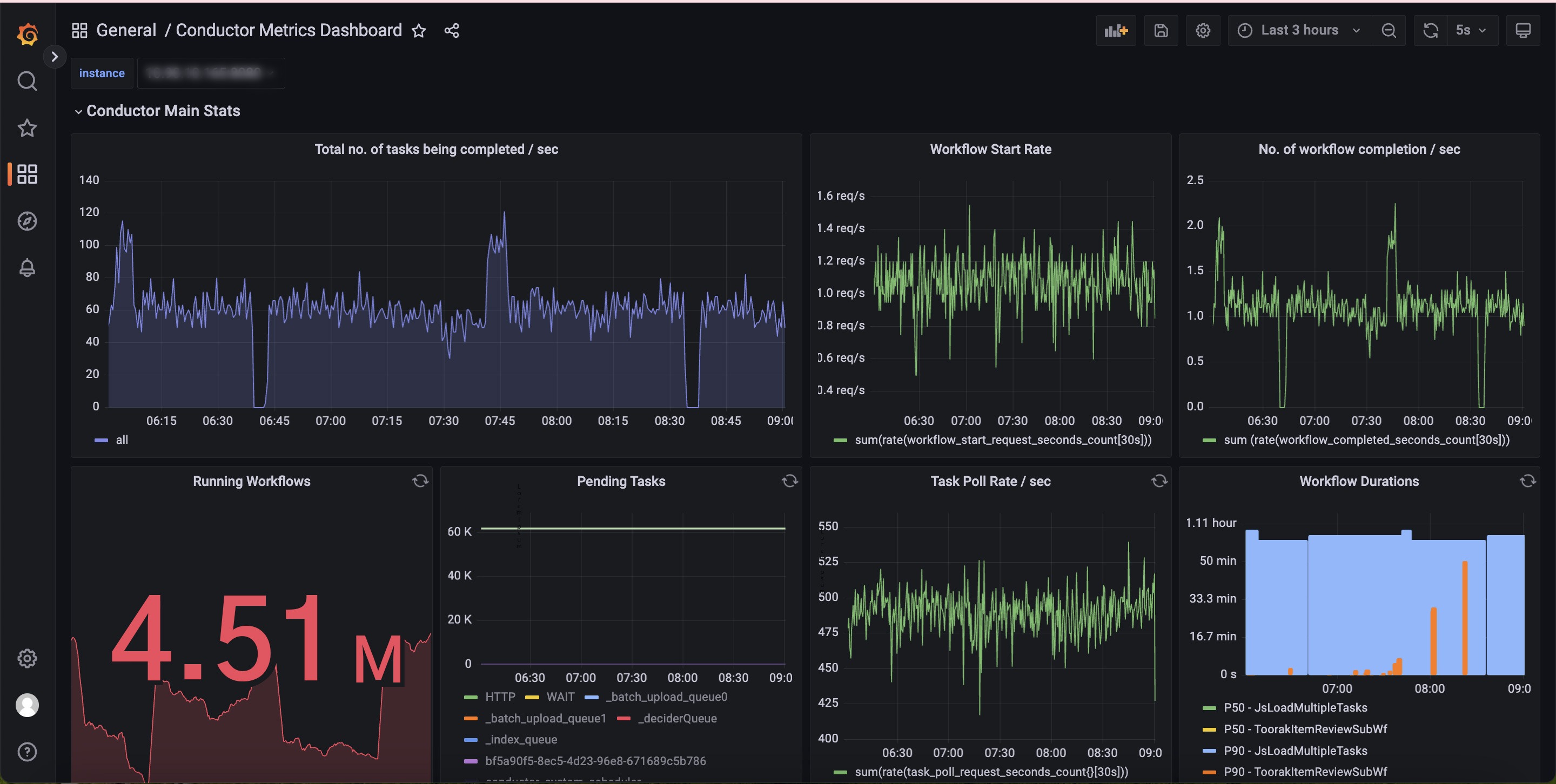 Orkes Dashboard set using Prometheus & Grafana