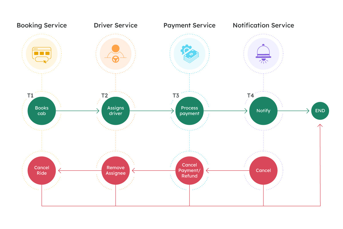 Sample Illustration for cab booking compensation flow