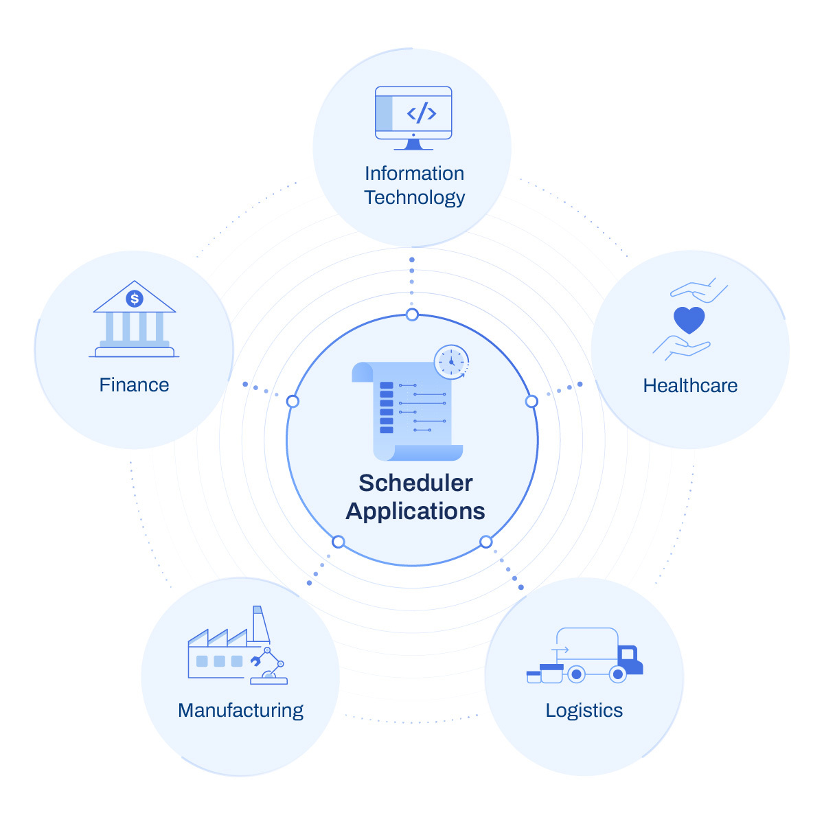 Industrial applications of scheduler