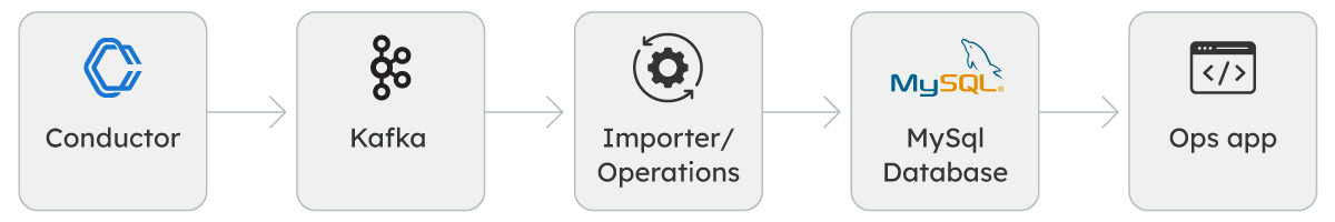 System design for POC