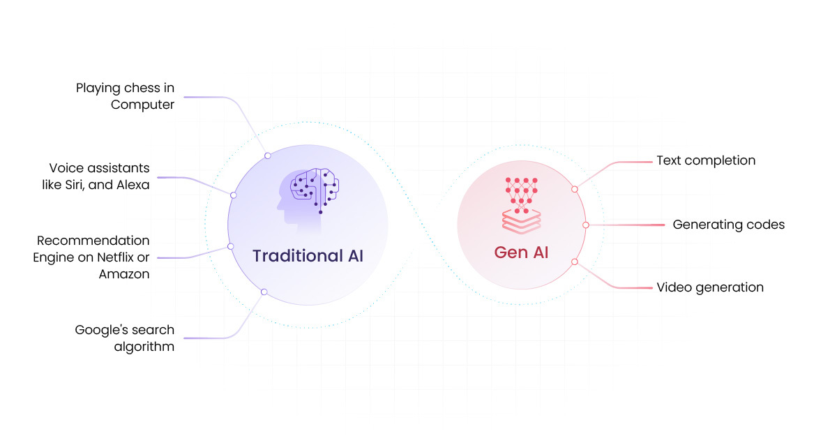 Examples of Traditional AI and Generative AI