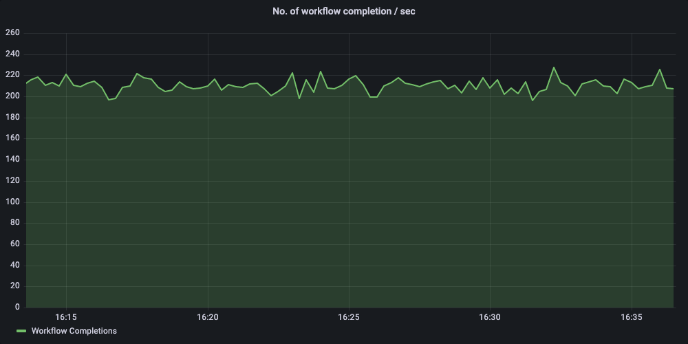 Workflows getting completed per second
