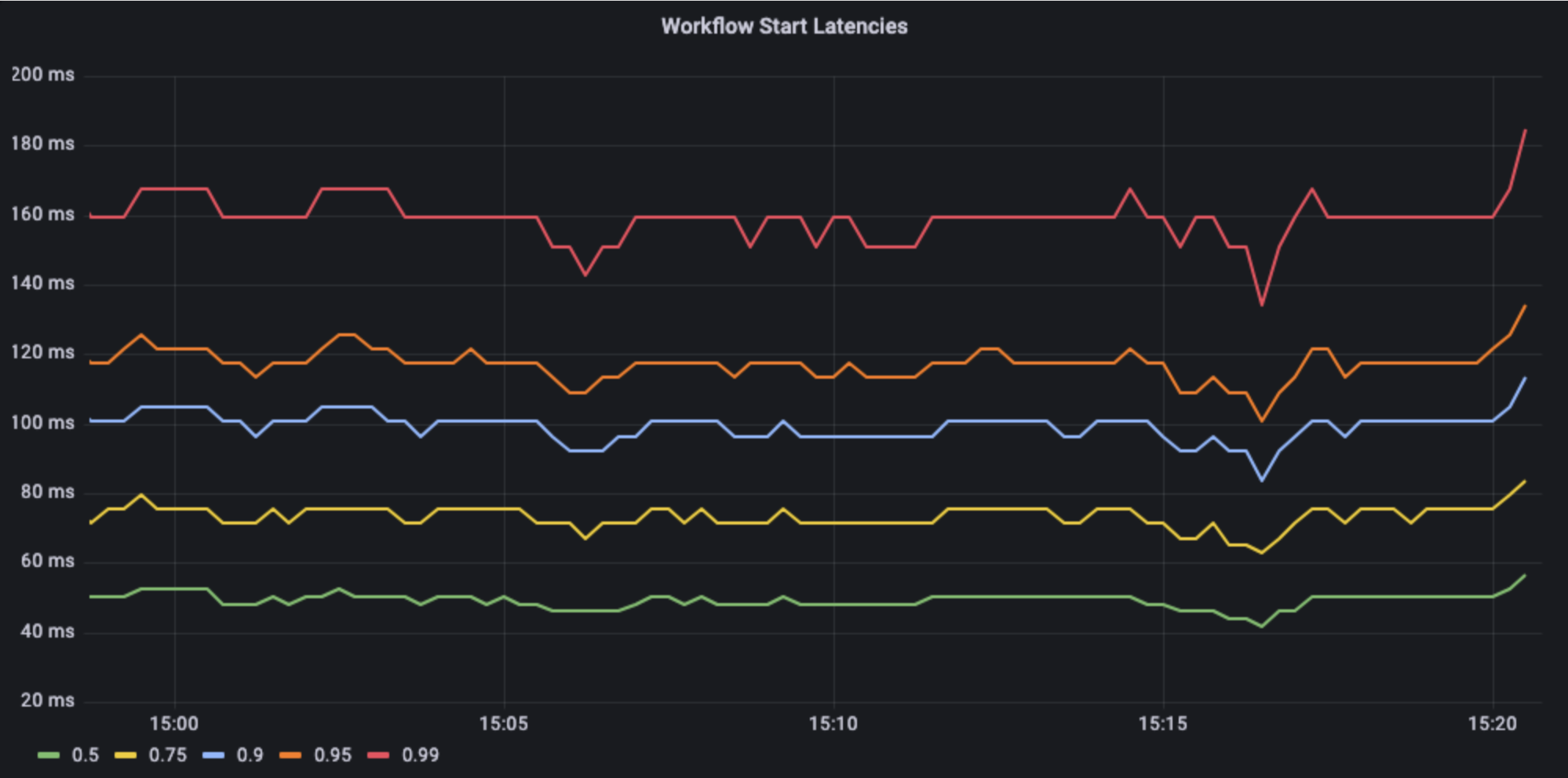 Latencies under high load with ~2K request/sec