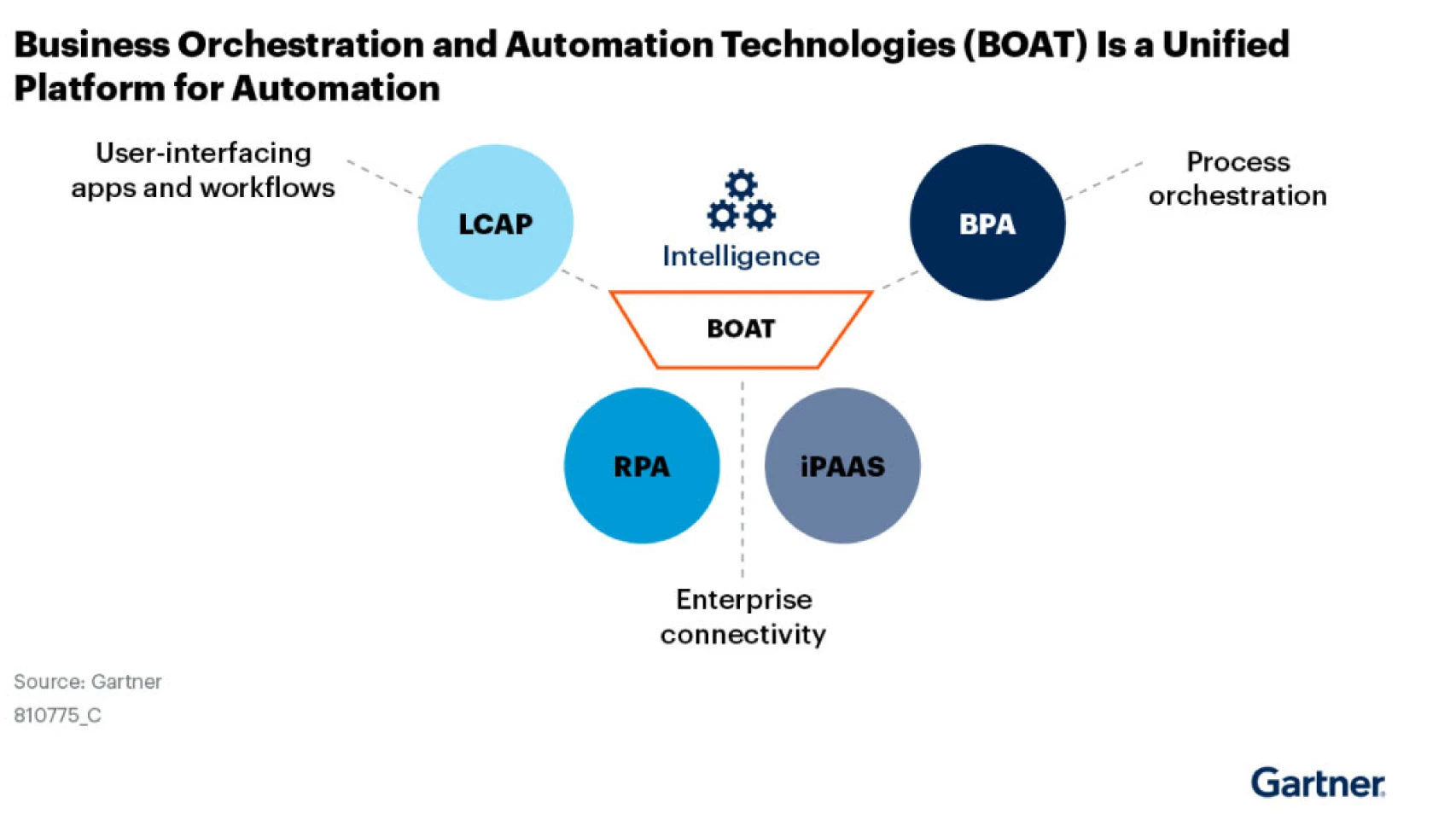 Business Orchestration and Automation Technologies (BOAT) is a Unified Platform for Automation