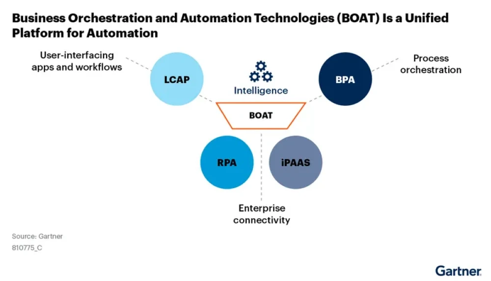 Business Orchestration and Automation Technologies (BOAT) is a Unified Platform for Automation