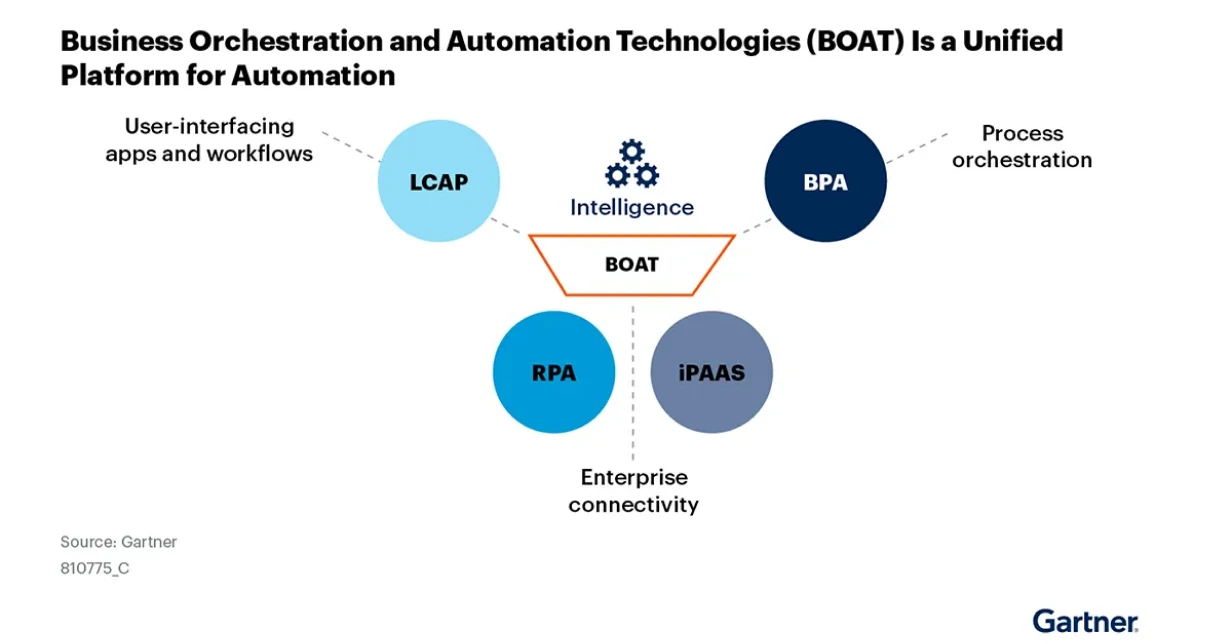 Business Orchestration and Automation Technologies (BOAT) is a Unified Platform for Automation