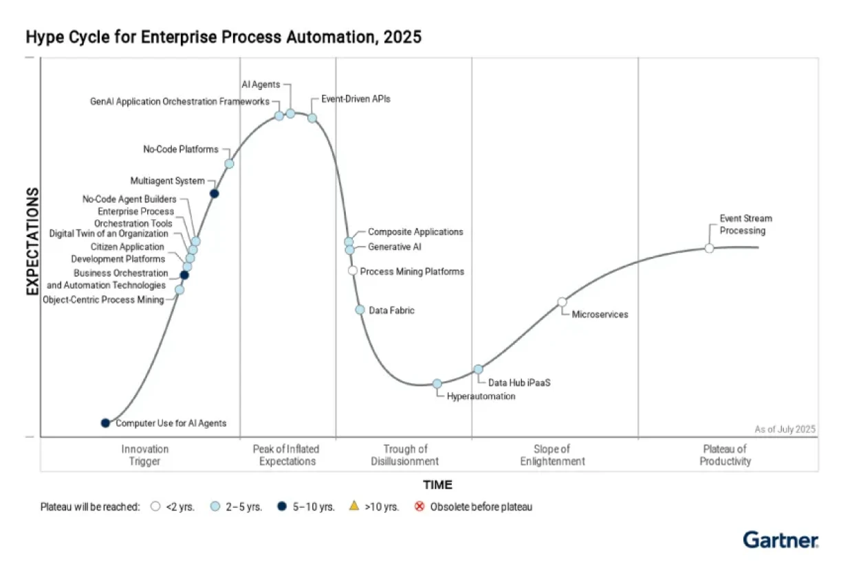 Gartner Hype Cycle for Enterprise Process Automation, 2025