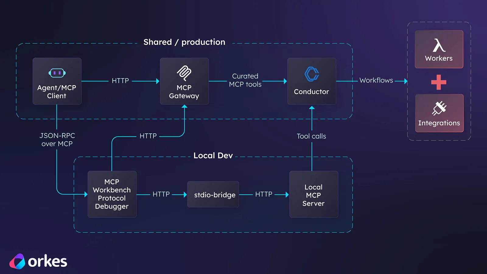 MCP Workbench: A Protocol Debugger for Tool-Using Agents