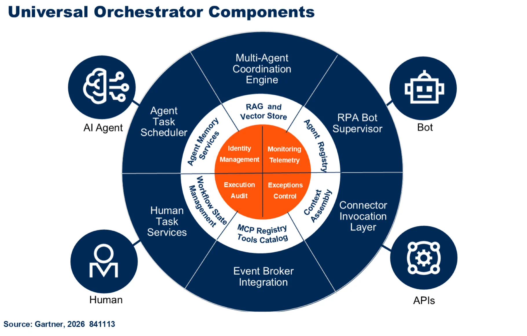 Universal Orchestrator governing AI agents, bots, and humans within a business process