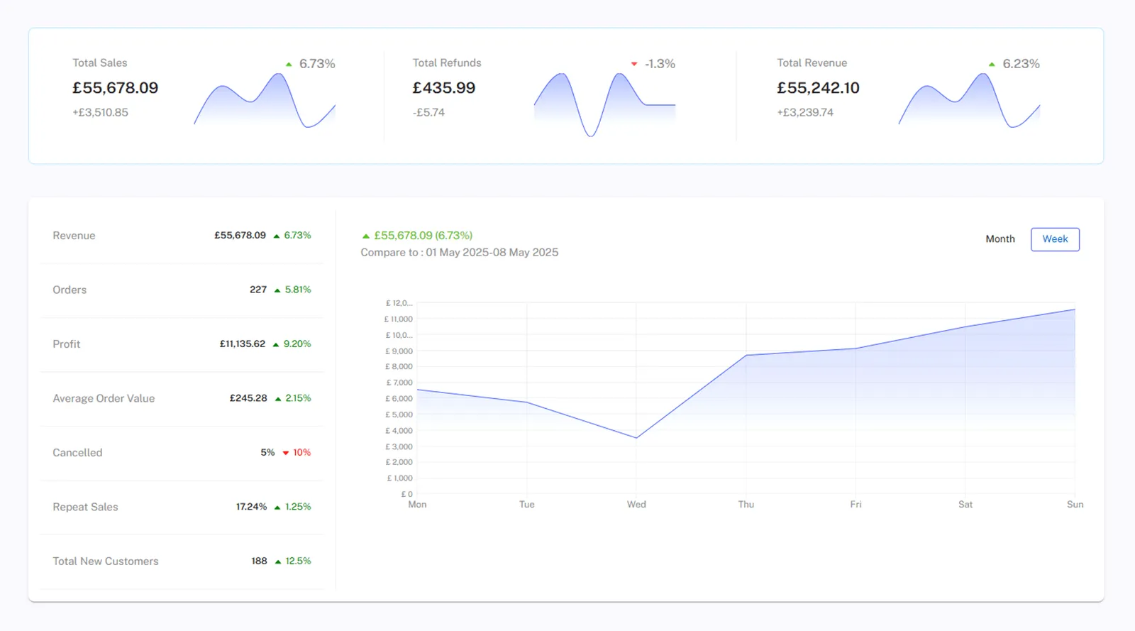 Charts and graphs