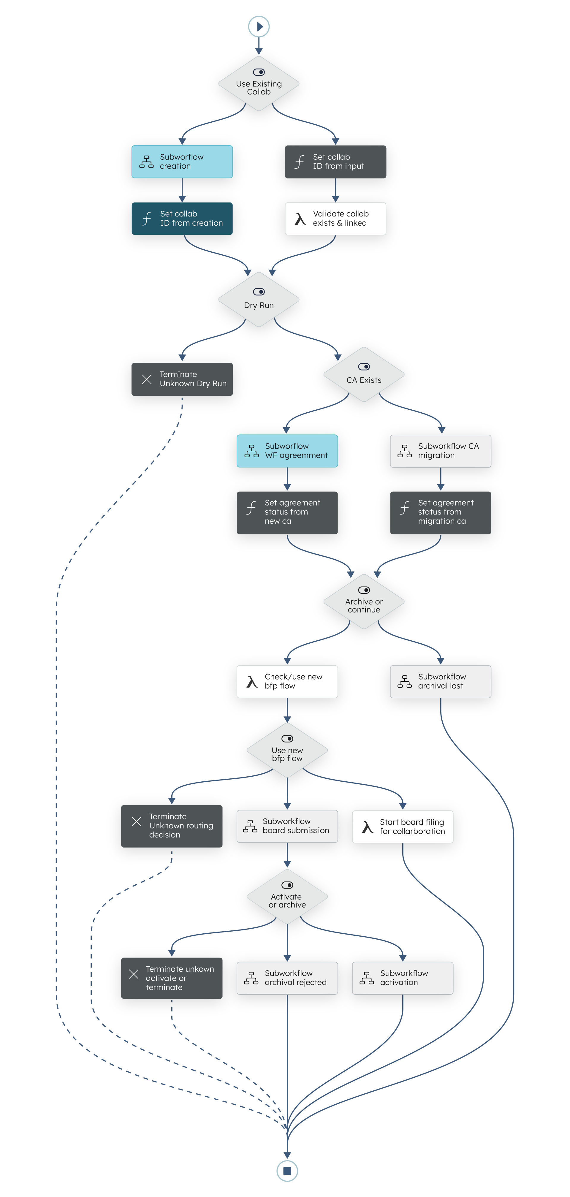 Umbrella onboarding workflow diagram