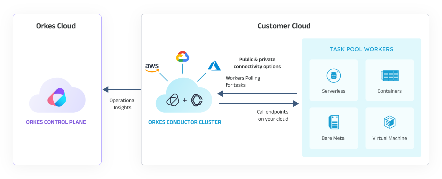 Customer Hosted architecture