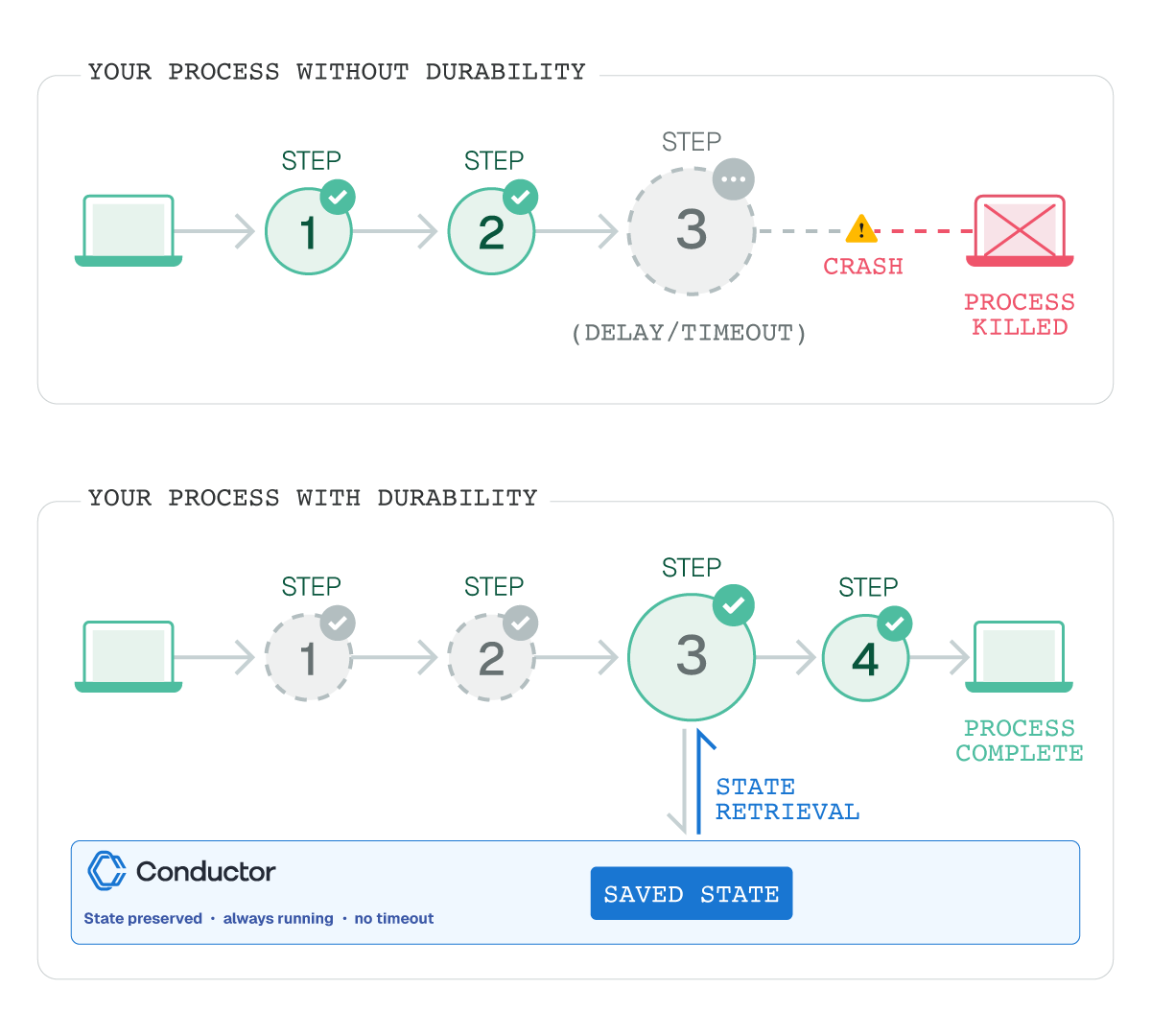 Durable execution: workflow state persisted after every step so a crashed process resumes from the last checkpoint