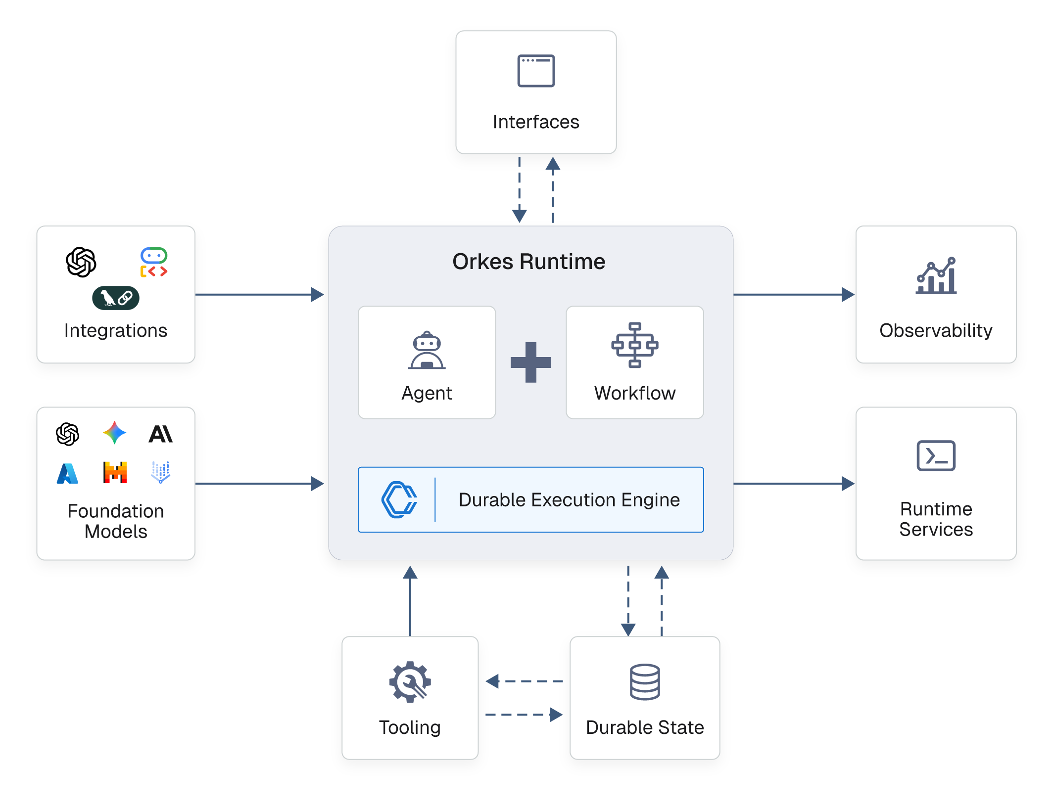 Orkes runtime architecture — interfaces, integrations, foundation models, agents, workflows, durable execution engine, observability