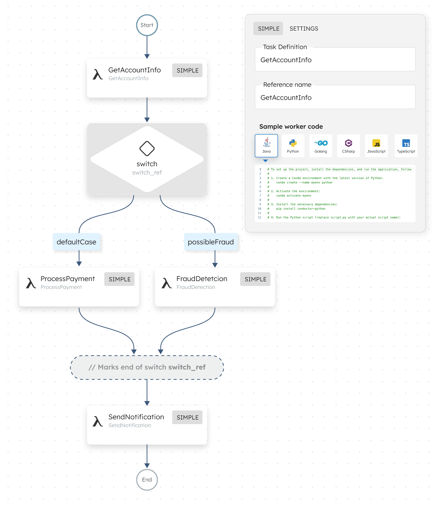 Live Orkes workflow view — the ProcessTransaction workflow: GetAccountInfo LLM call into a switch branching to fraud detection or payment, then notification