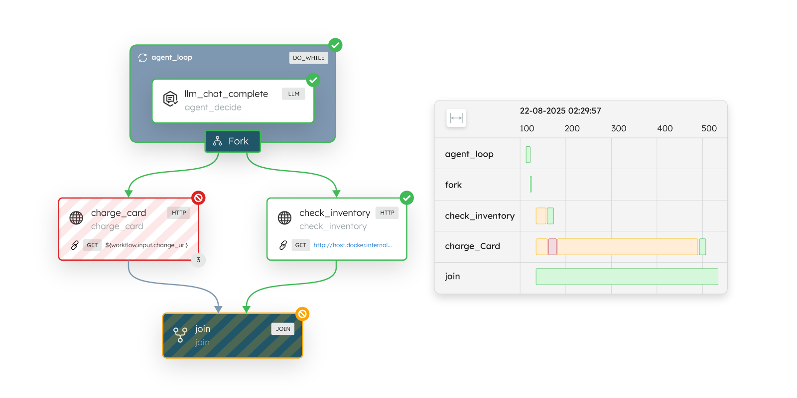 Combine AI reasoning with deterministic execution