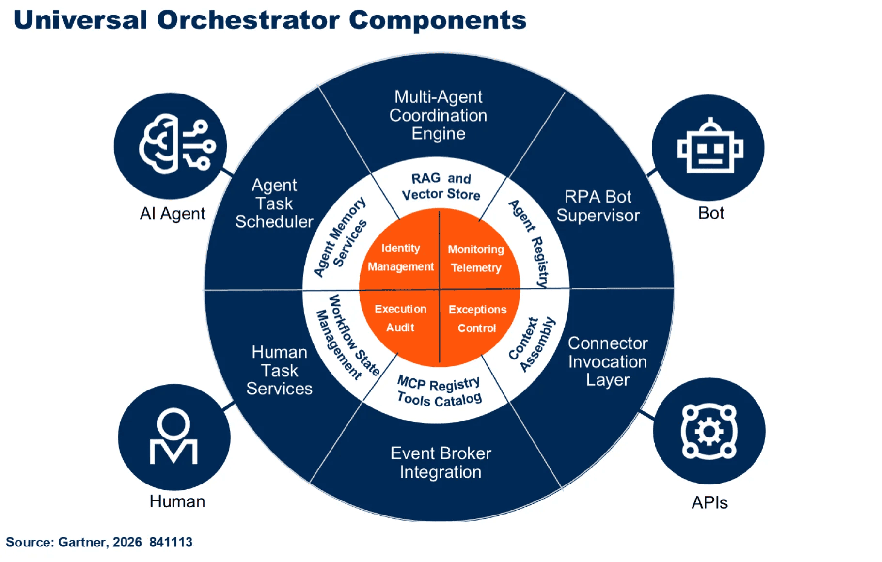 Gartner® Universal Orchestrator — report cover