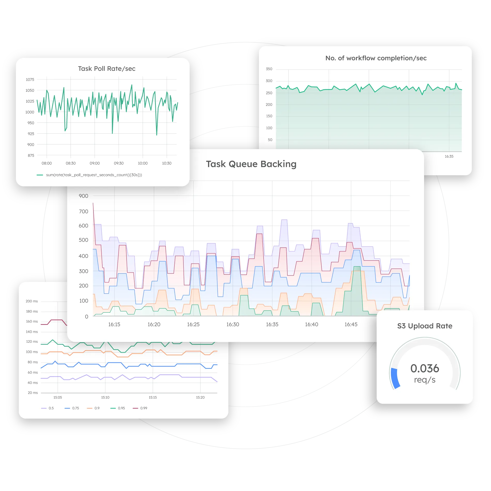 Orkes workflow metrics and task configuration