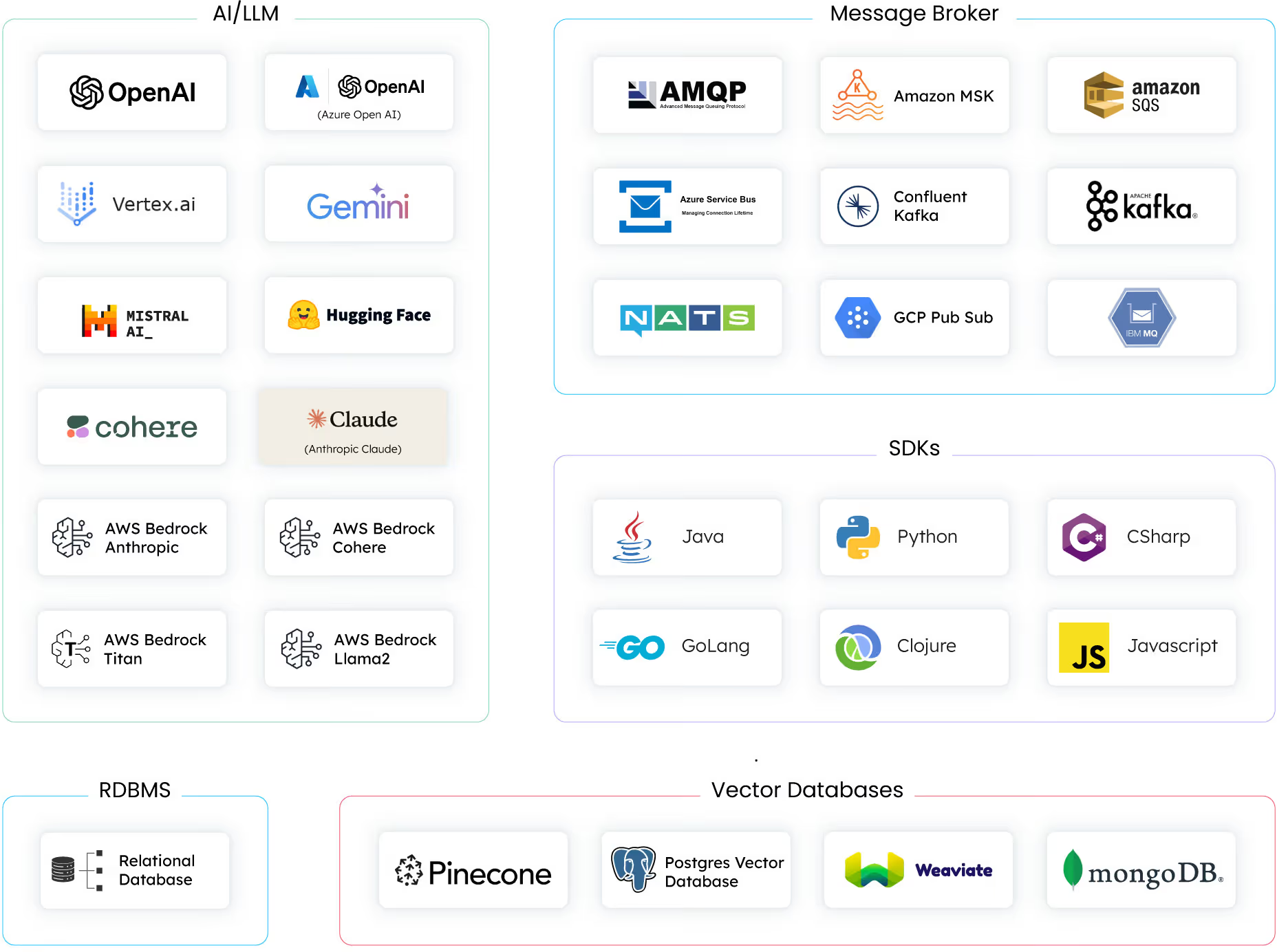 Orkes integrations across AI/LLM, message brokers, SDKs, RDBMS, and vector databases
