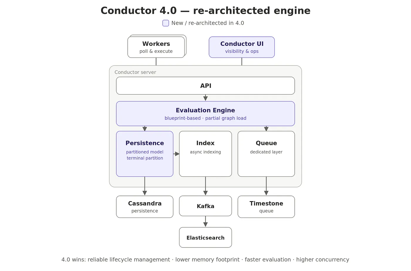 Netflix Conductor: The Next Chapter