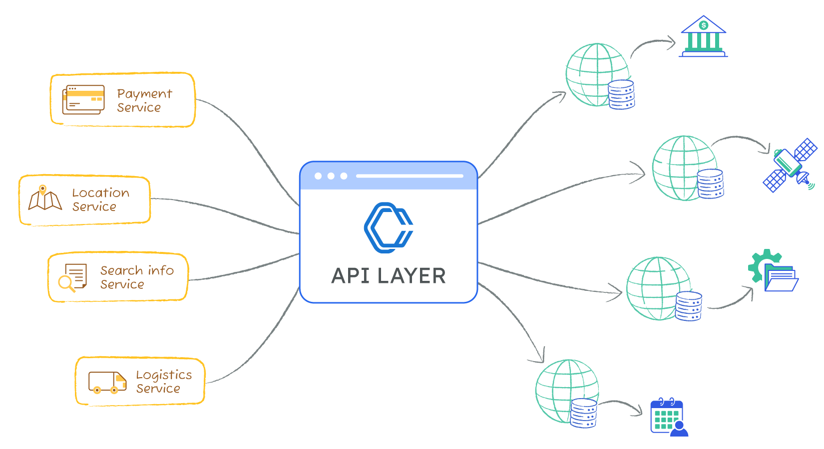Build highly performant and low latency APIs with backend calls across your multi-language distributed stack.