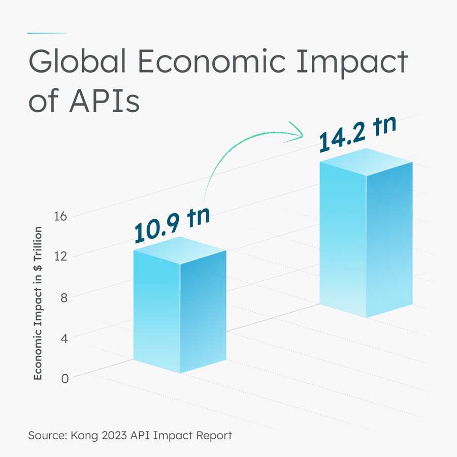 Graph of API’s global economic impact in 2023 and 2027, provided by Kong 2023 API Impact Report.