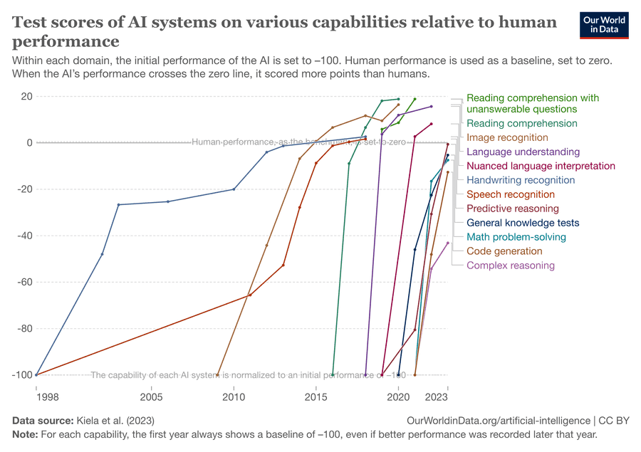 Chart of various AI capabilities from 1998 to 2023, relative to human performance.