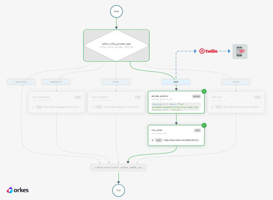 Sample SMS notification flow via Twilio