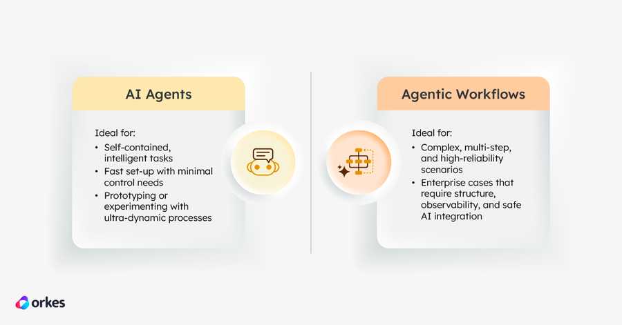 Comparison of when to use an agents vs workflows.