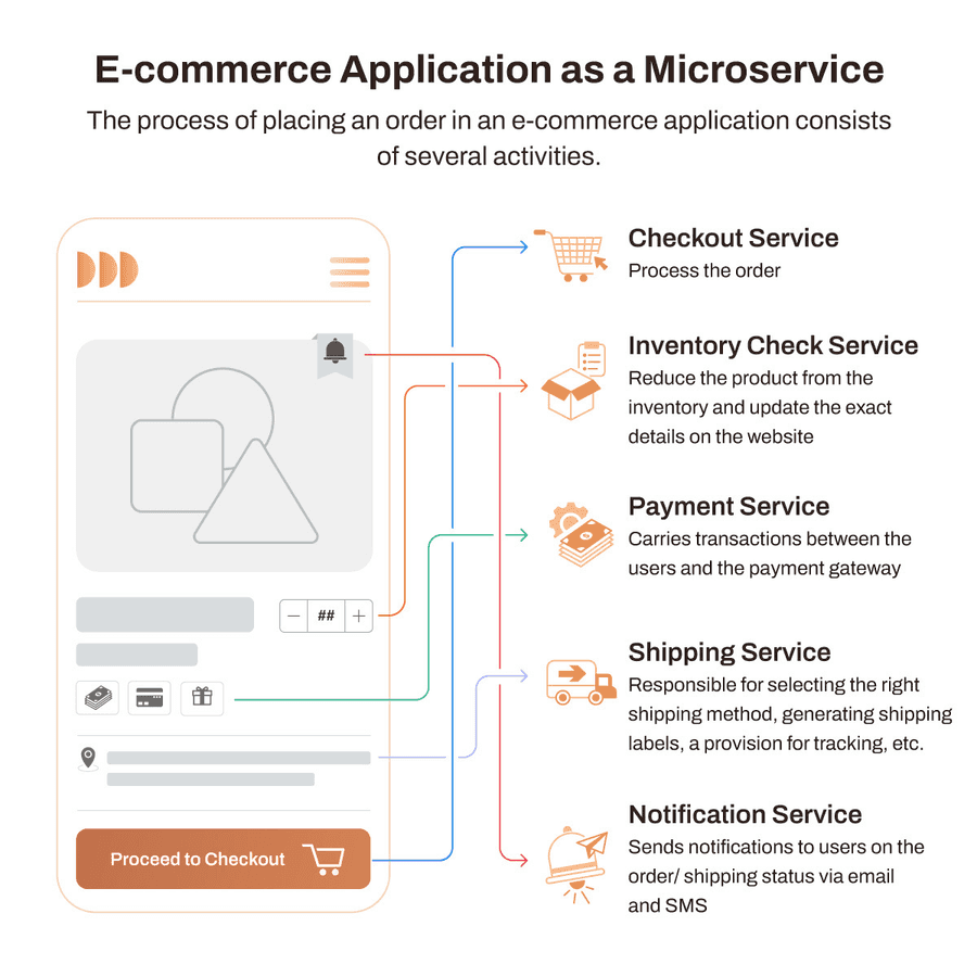 E-commerce application example