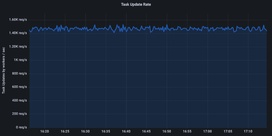 Number of worker tasks getting updated per second.