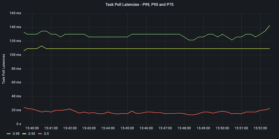 Latencies for task poll.