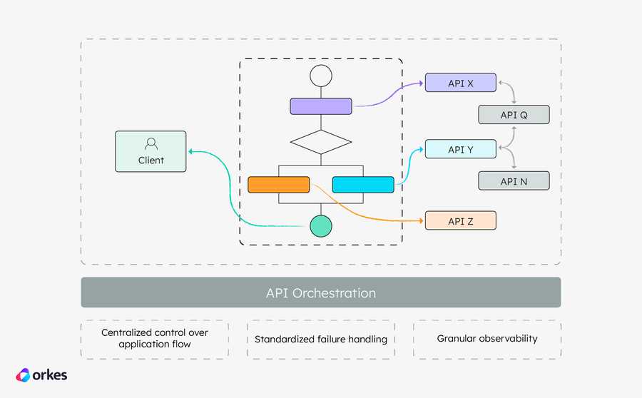 Diagram of the API Orchestration layer that interfaces between the client and the backend APIs.