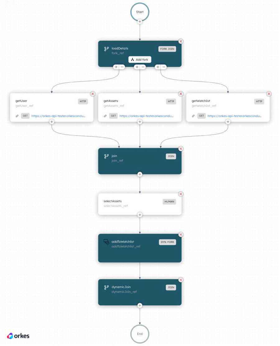 Screenshot of example Conductor workflow that loads a list of financial assets to be added to a watchlist.