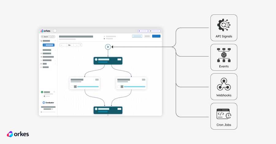 Diagram of Conductor workflow, which can be triggered by an API, event, webhook, or cron job.