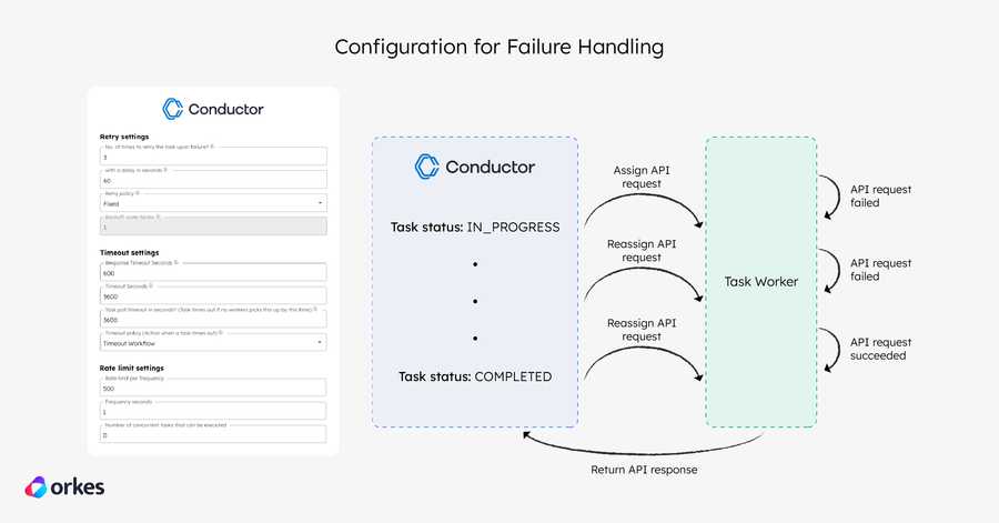 Diagram demonstrating how failure handling works in Orkes Conductor.