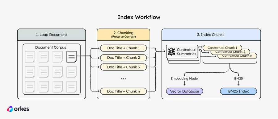 The indexing process, which involves loading a document from a source, chunking the documente, and storing the chunks into both vector and BM25 indexes.