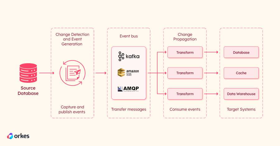 CDC system with an event bus