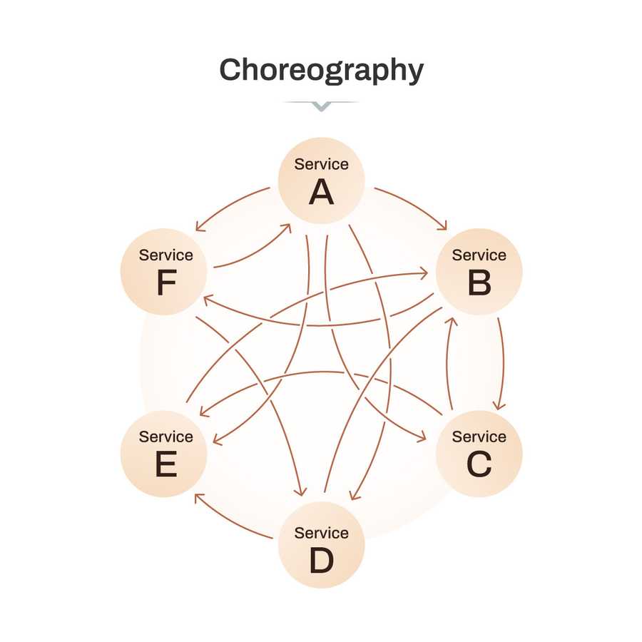 Choreography approach in Event Driven Architecture
