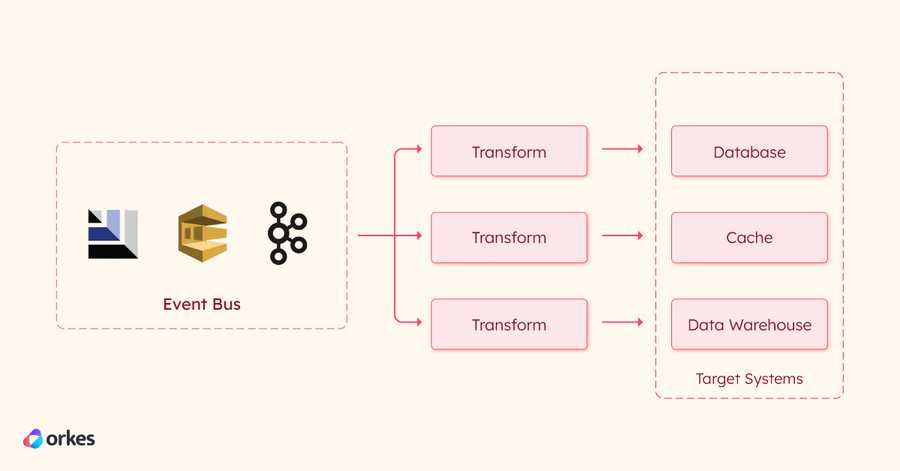 Change event propagation phase