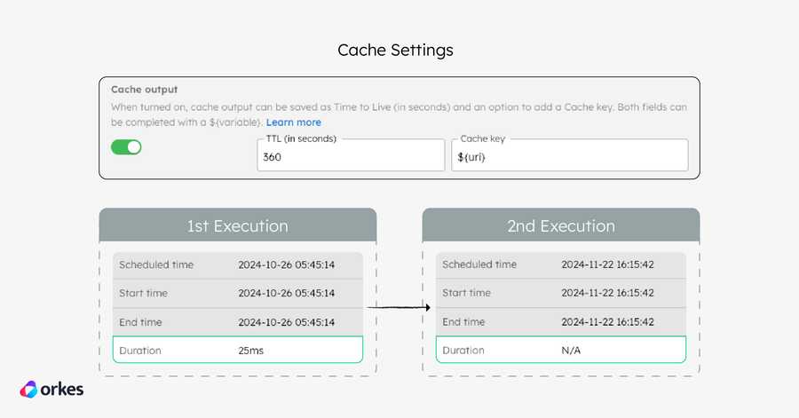 Diagram demonstrating how caching behaviour works in Orkes Conductor.